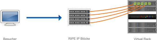 RIPE IP Block