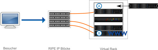 RIPE IP Block