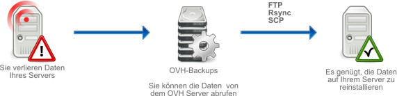 Wöchentliches Backup von Rootservern