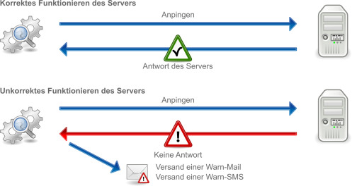 Monitoringalarme per E-Mail oder SMS