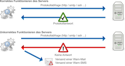 Monitoringalarme per E-Mail oder SMS