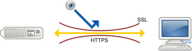 Funktionsweise des SSL Standard Zertifikats