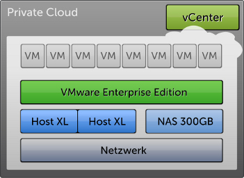 Virtuelles Datacenter XL
